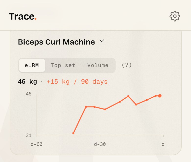 The per-exercise view in Trace, with tabs for e1RM, top set and volume over a progression chart.
